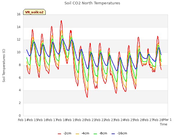 plot of Soil CO2 North Temperatures