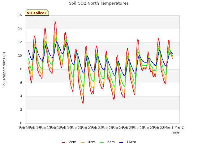 plot of Soil CO2 North Temperatures