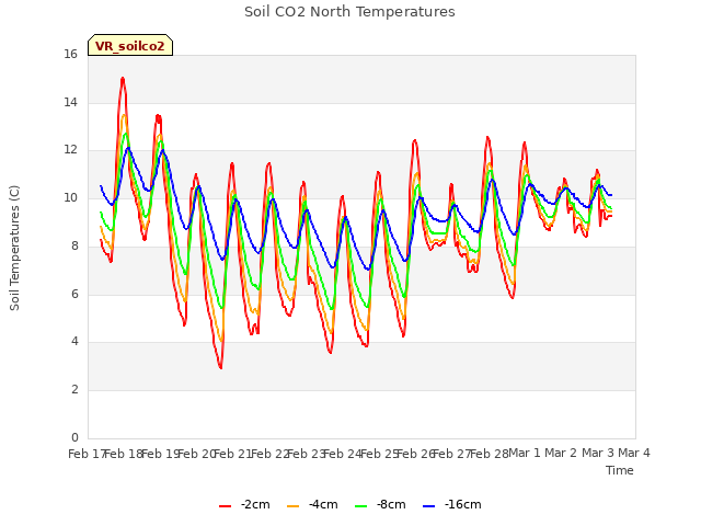 plot of Soil CO2 North Temperatures