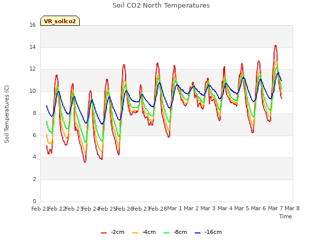 plot of Soil CO2 North Temperatures