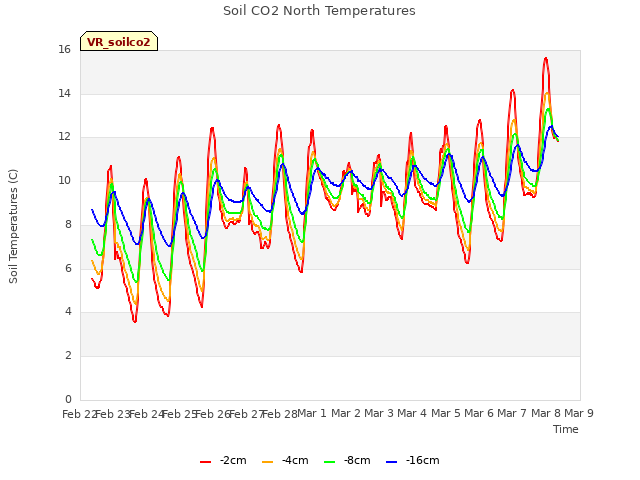 plot of Soil CO2 North Temperatures
