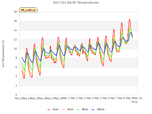 plot of Soil CO2 North Temperatures