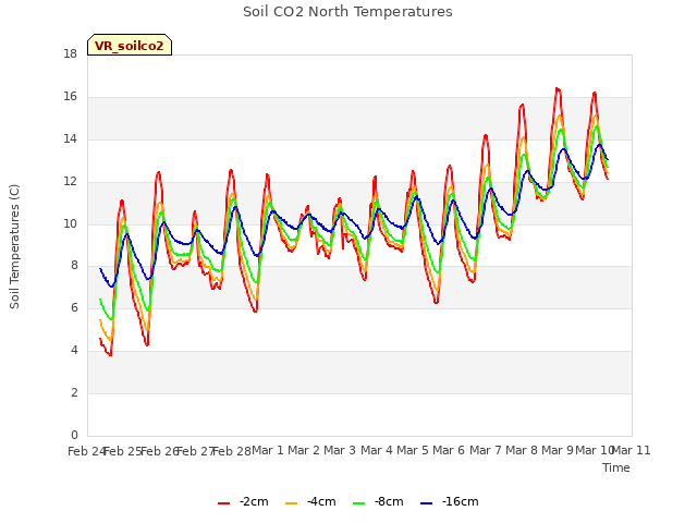 plot of Soil CO2 North Temperatures