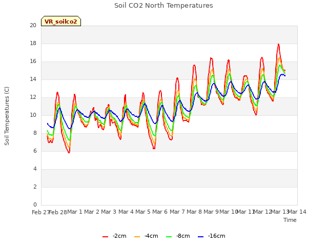 plot of Soil CO2 North Temperatures