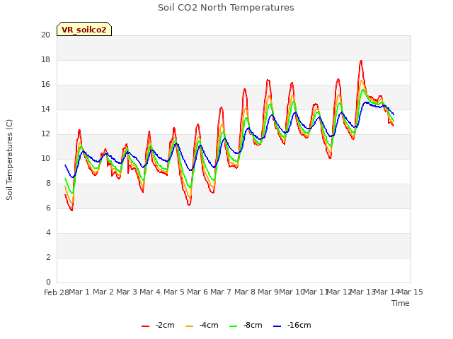 plot of Soil CO2 North Temperatures