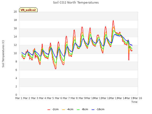 plot of Soil CO2 North Temperatures