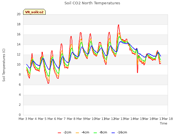 plot of Soil CO2 North Temperatures