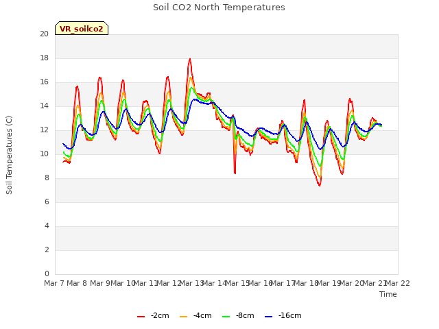 plot of Soil CO2 North Temperatures