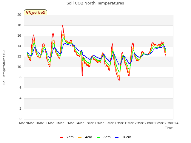 plot of Soil CO2 North Temperatures