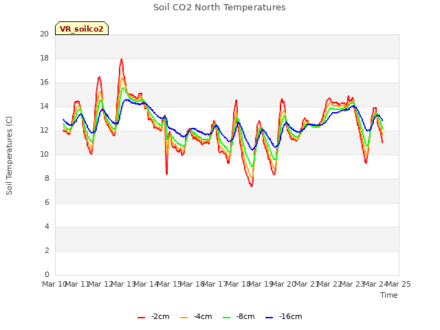 plot of Soil CO2 North Temperatures