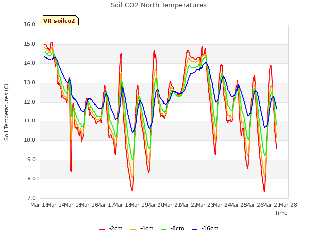 plot of Soil CO2 North Temperatures