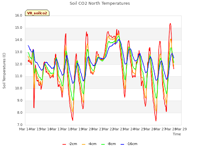 plot of Soil CO2 North Temperatures