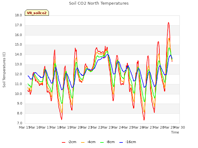 plot of Soil CO2 North Temperatures