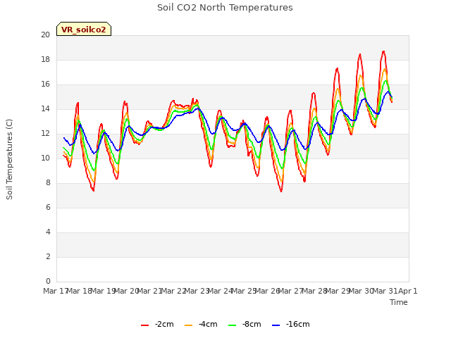 plot of Soil CO2 North Temperatures