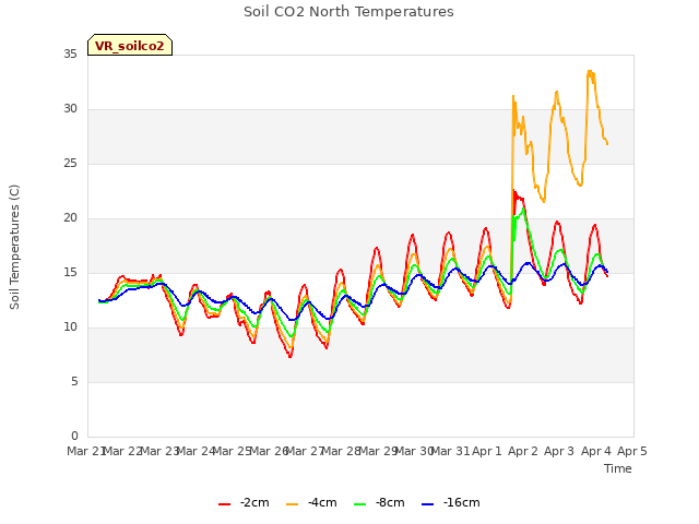 plot of Soil CO2 North Temperatures