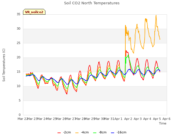 plot of Soil CO2 North Temperatures