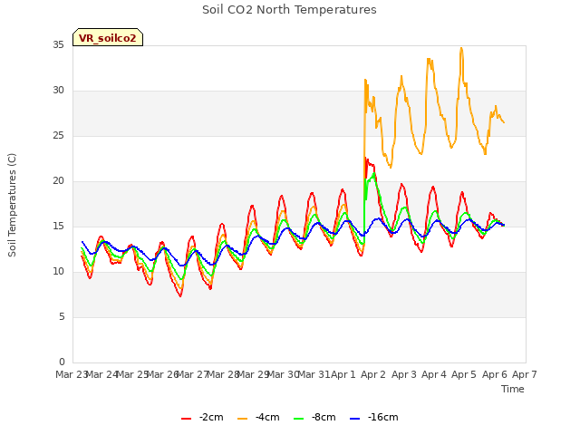 plot of Soil CO2 North Temperatures