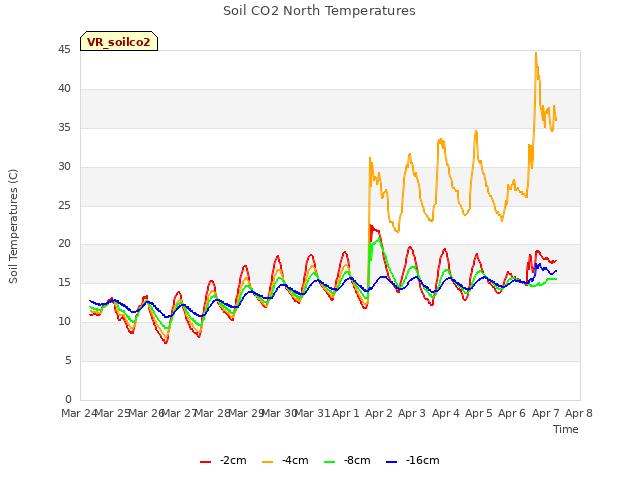 plot of Soil CO2 North Temperatures