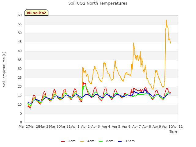 plot of Soil CO2 North Temperatures