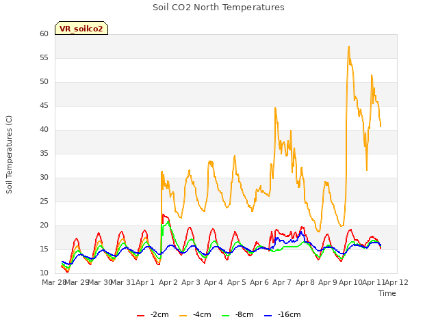 plot of Soil CO2 North Temperatures