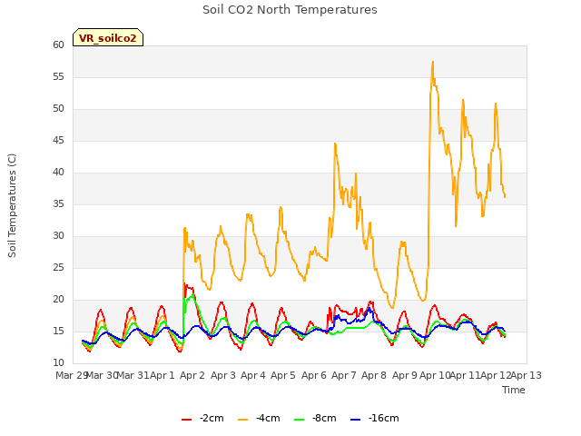 plot of Soil CO2 North Temperatures