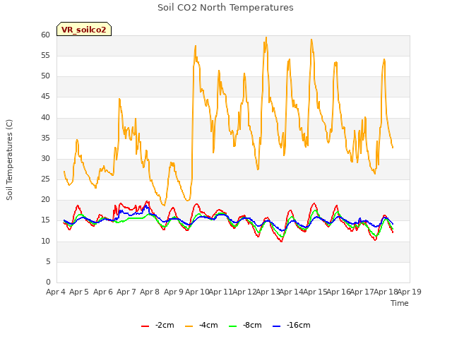 plot of Soil CO2 North Temperatures