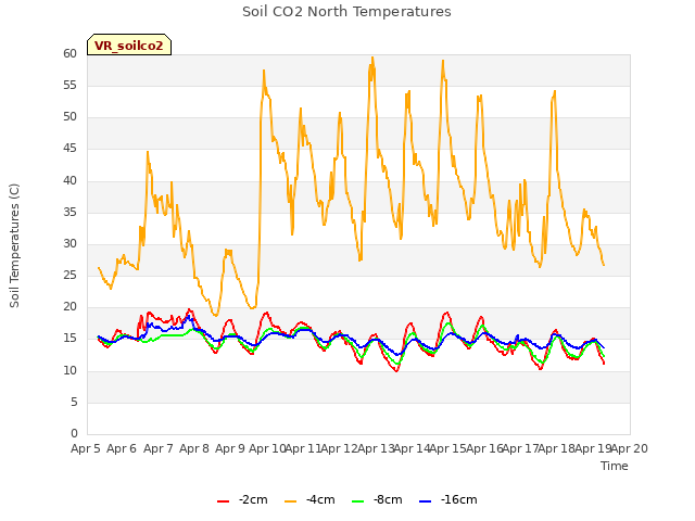plot of Soil CO2 North Temperatures