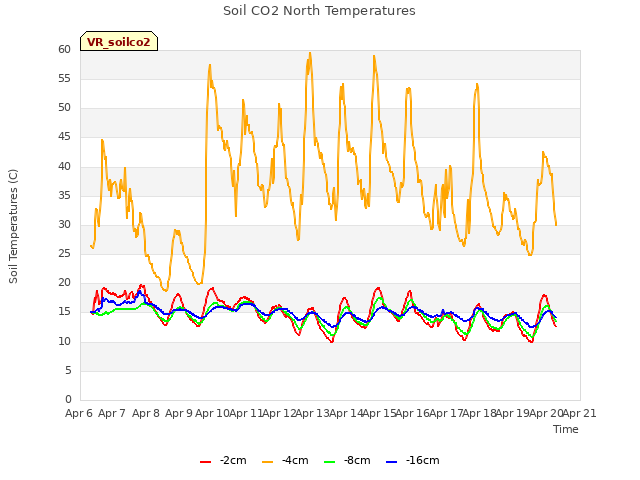 plot of Soil CO2 North Temperatures