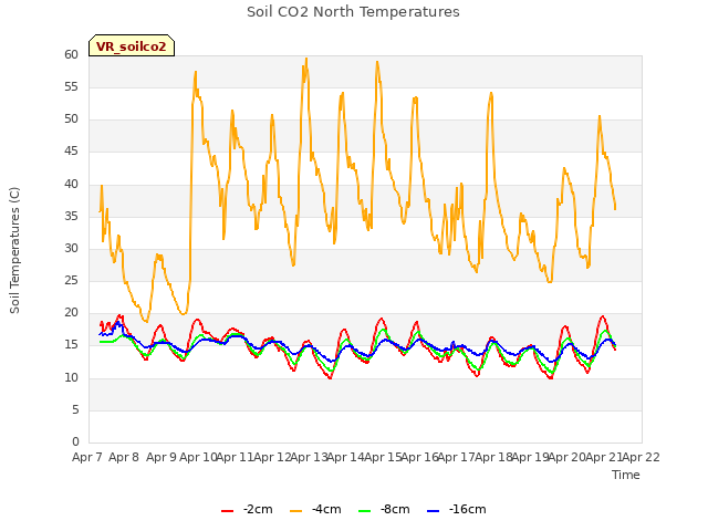 plot of Soil CO2 North Temperatures