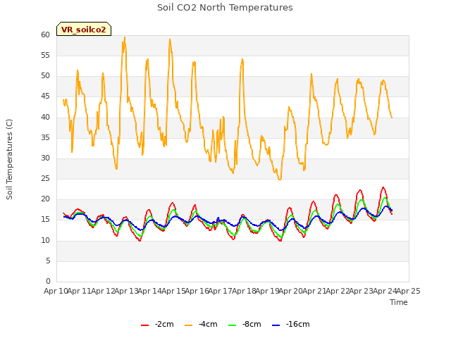 plot of Soil CO2 North Temperatures