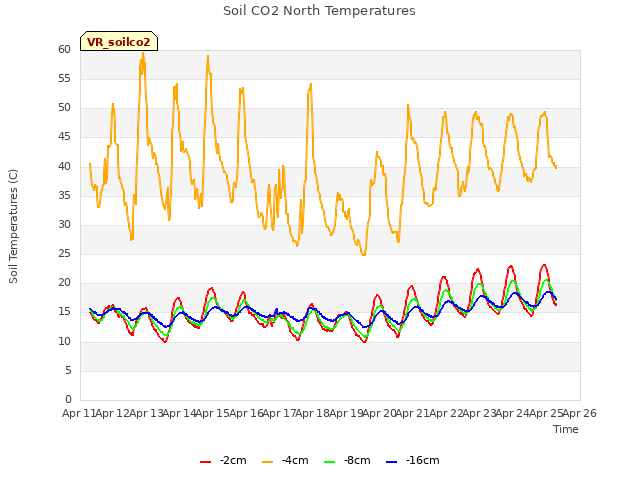 plot of Soil CO2 North Temperatures