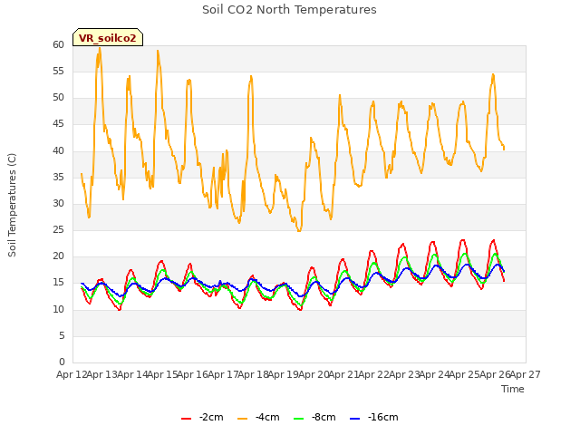 plot of Soil CO2 North Temperatures