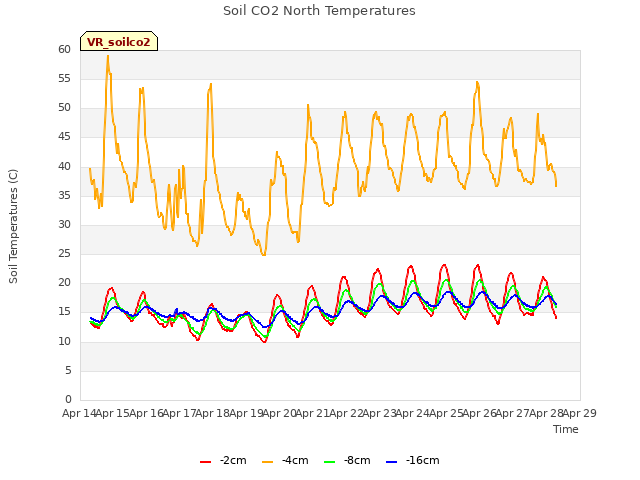 plot of Soil CO2 North Temperatures