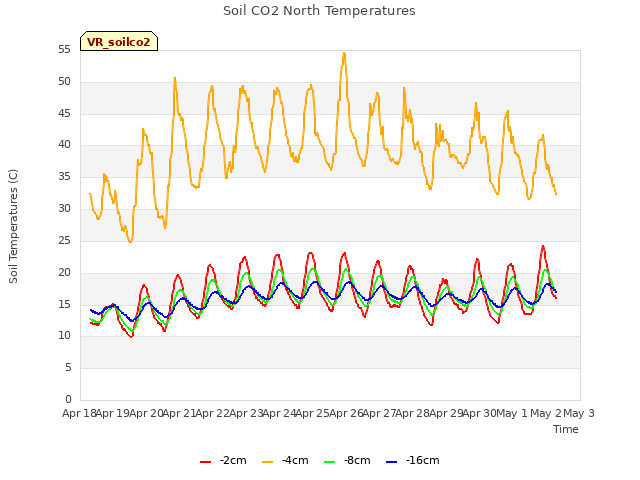 plot of Soil CO2 North Temperatures