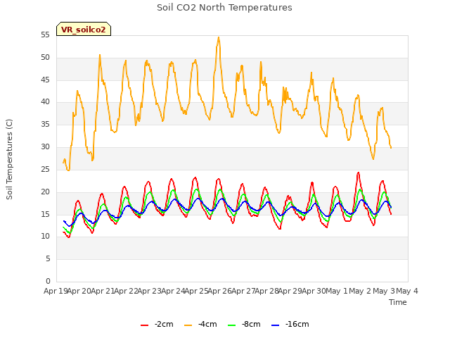 plot of Soil CO2 North Temperatures