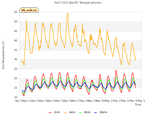 plot of Soil CO2 North Temperatures