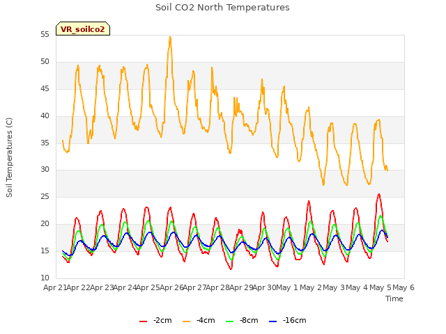 plot of Soil CO2 North Temperatures