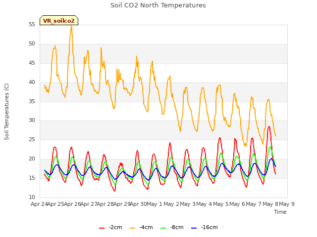 plot of Soil CO2 North Temperatures