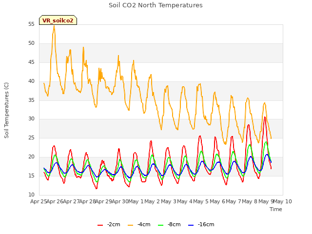 plot of Soil CO2 North Temperatures