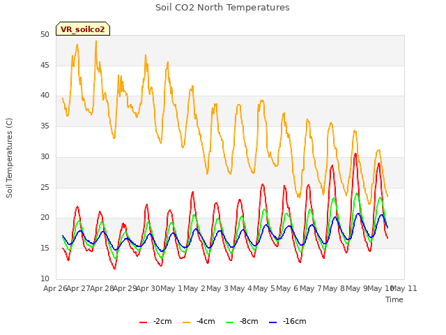 plot of Soil CO2 North Temperatures