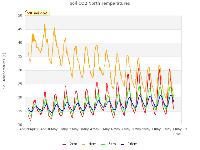 plot of Soil CO2 North Temperatures