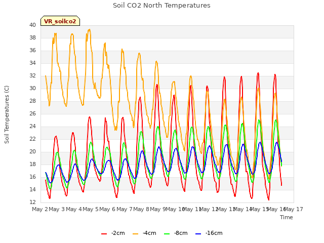 plot of Soil CO2 North Temperatures