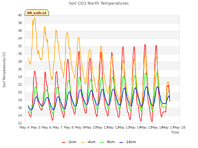 plot of Soil CO2 North Temperatures