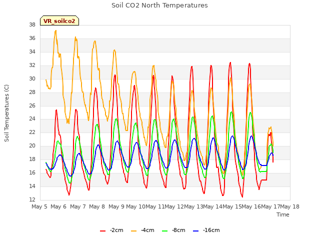 plot of Soil CO2 North Temperatures