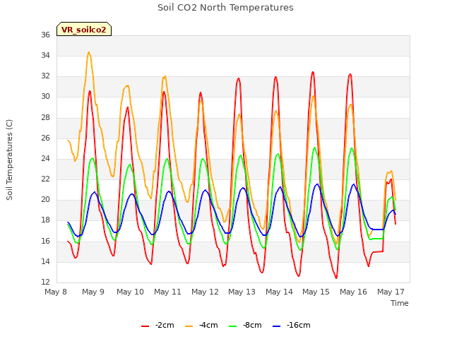 plot of Soil CO2 North Temperatures