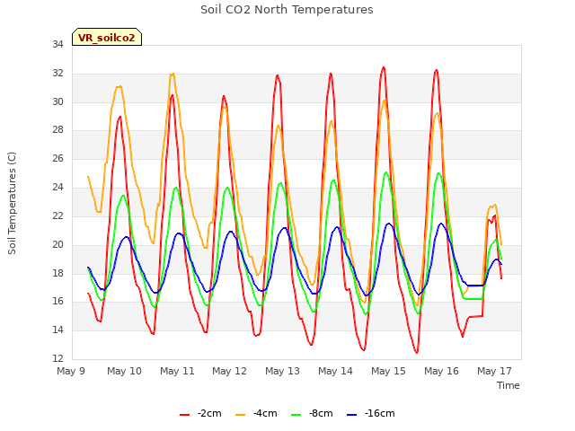plot of Soil CO2 North Temperatures