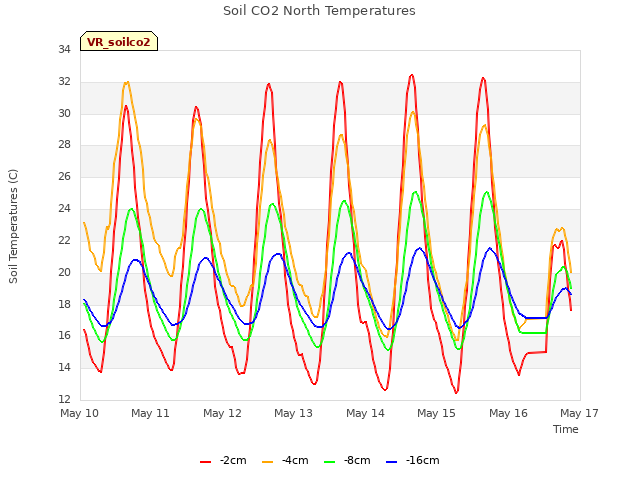 plot of Soil CO2 North Temperatures