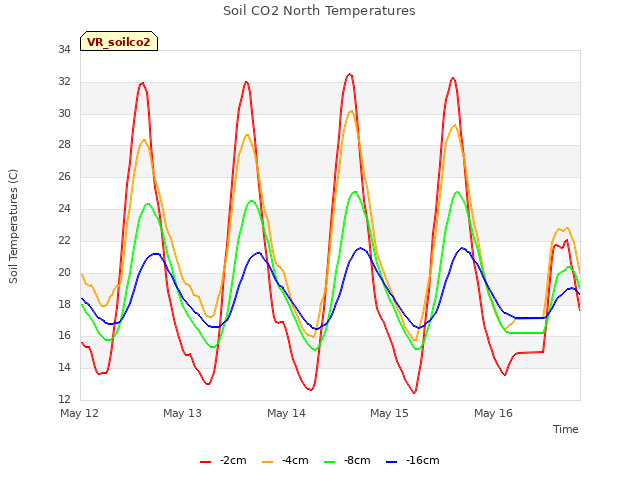 plot of Soil CO2 North Temperatures