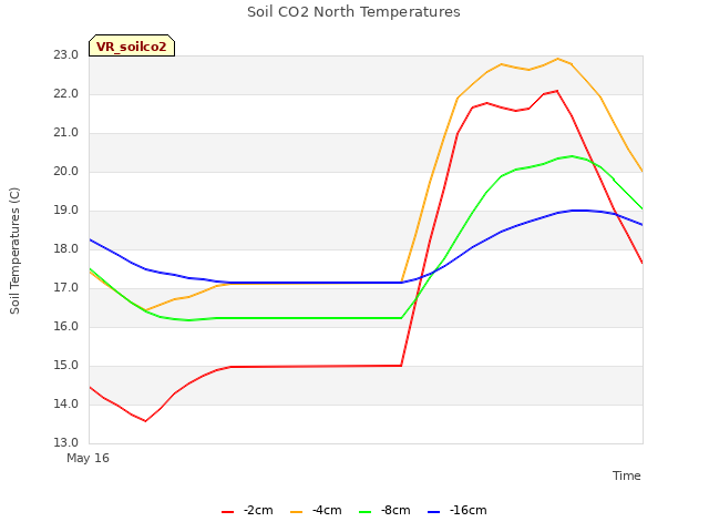 plot of Soil CO2 North Temperatures