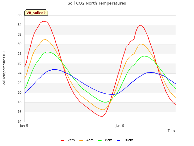 plot of Soil CO2 North Temperatures